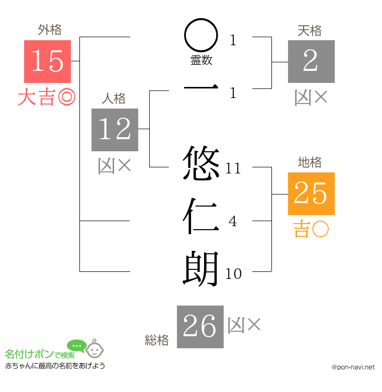 一 悠仁朗さんの姓名判断結果