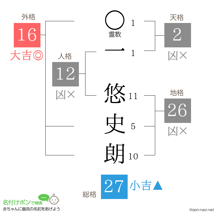 一 悠史朗さんの姓名判断結果