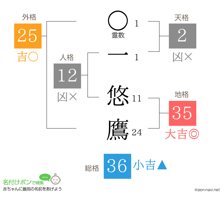 一 悠鷹さんの姓名判断結果