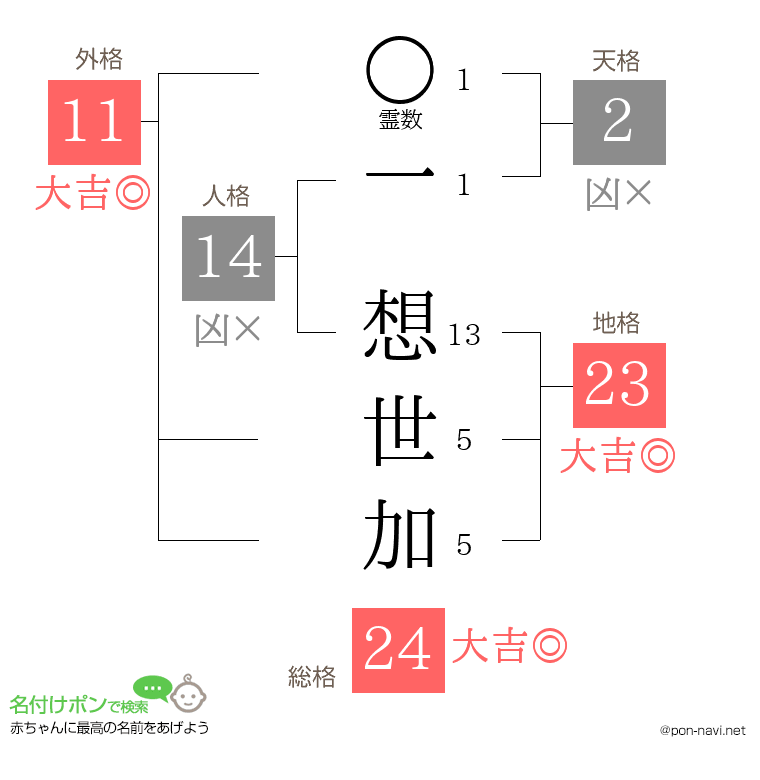一 想世加さんの姓名判断結果