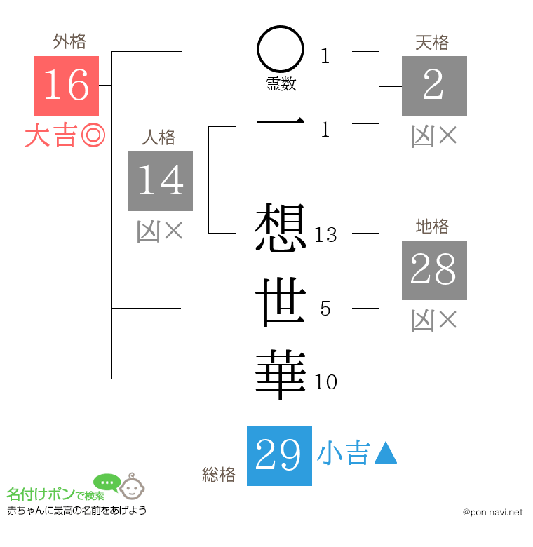 一 想世華さんの姓名判断結果
