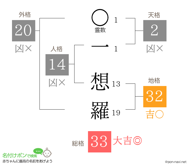 一 想羅さんの姓名判断結果
