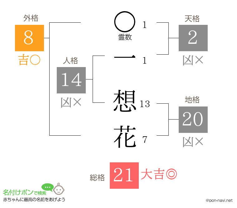 一 想花さんの姓名判断結果