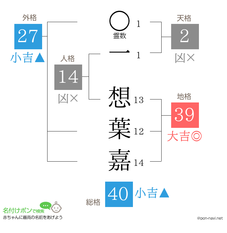 一 想葉嘉さんの姓名判断結果