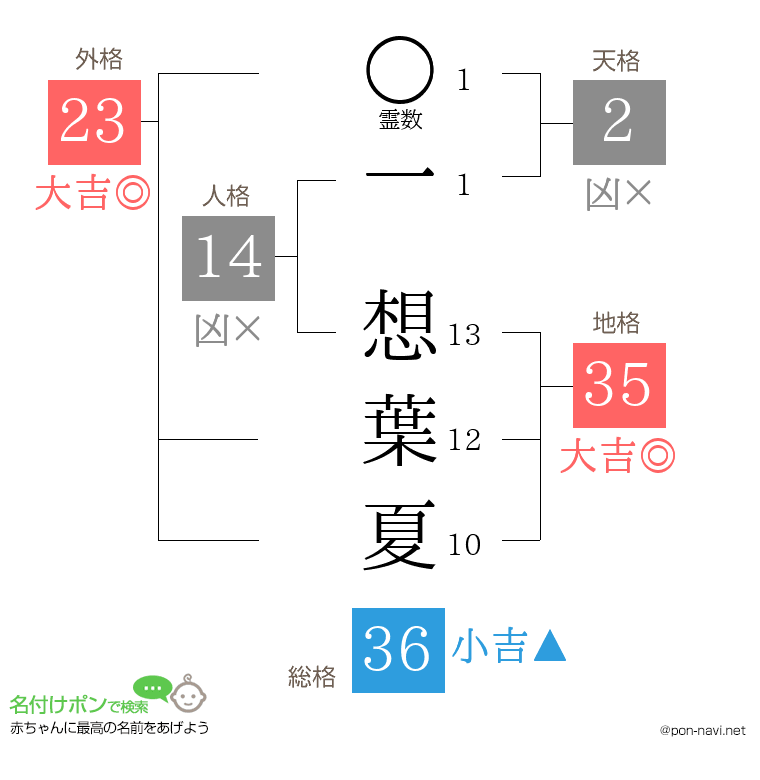 一 想葉夏さんの姓名判断結果