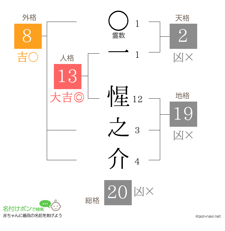 一 惺之介さんの姓名判断結果