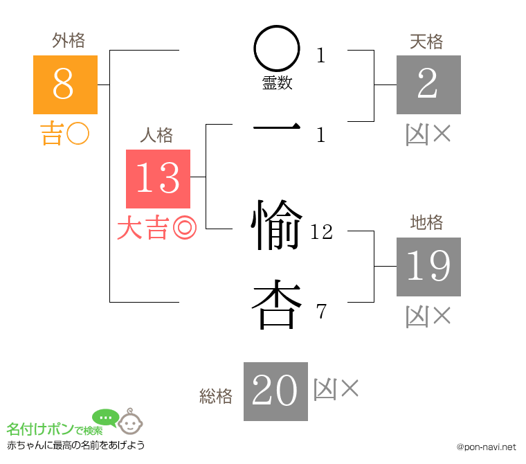 一 愉杏さんの姓名判断結果
