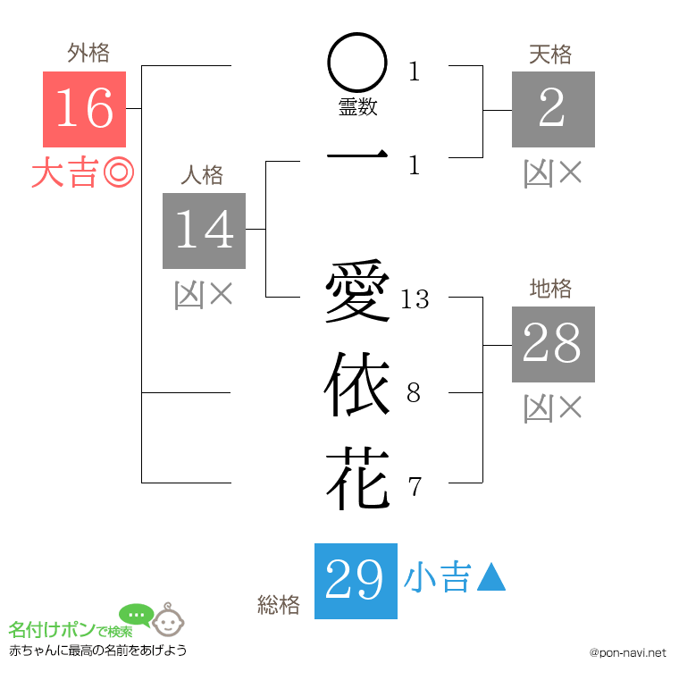 一 愛依花さんの姓名判断結果