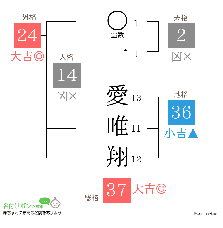 一 愛唯翔さんの姓名判断結果