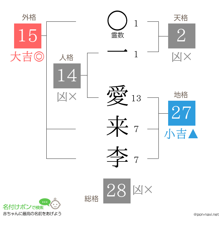 一 愛来李さんの姓名判断結果