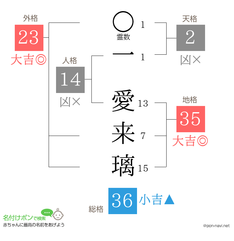 一 愛来璃さんの姓名判断結果