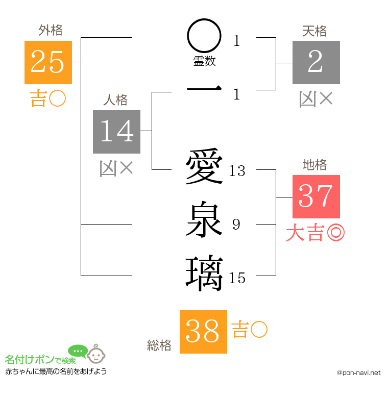 一 愛泉璃さんの姓名判断結果
