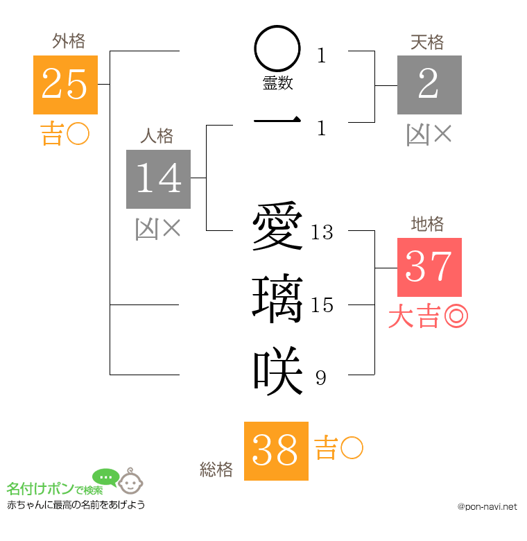 一 愛璃咲さんの姓名判断結果