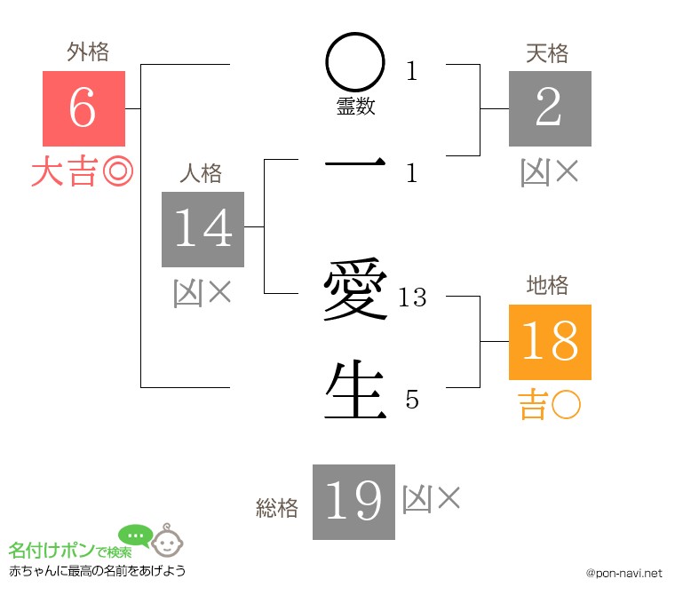 一 愛生さんの姓名判断結果