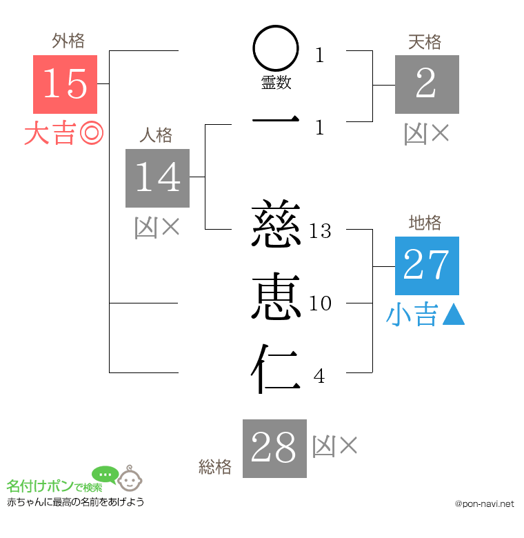 一 慈恵仁さんの姓名判断結果