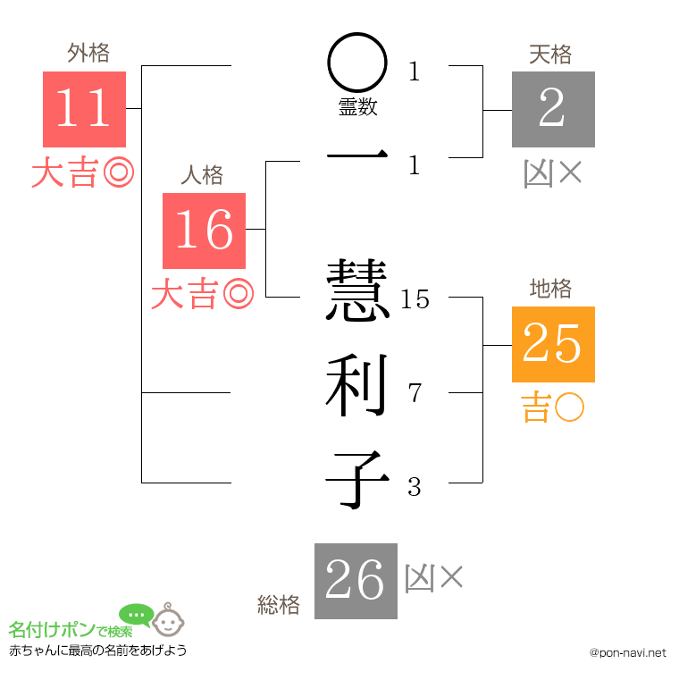 一 慧利子さんの姓名判断結果