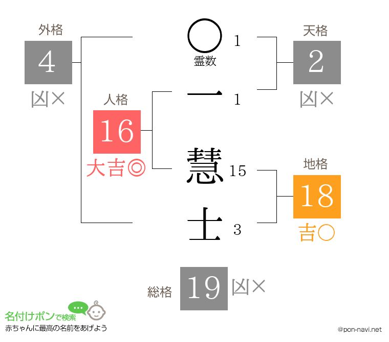 一 慧士さんの姓名判断結果