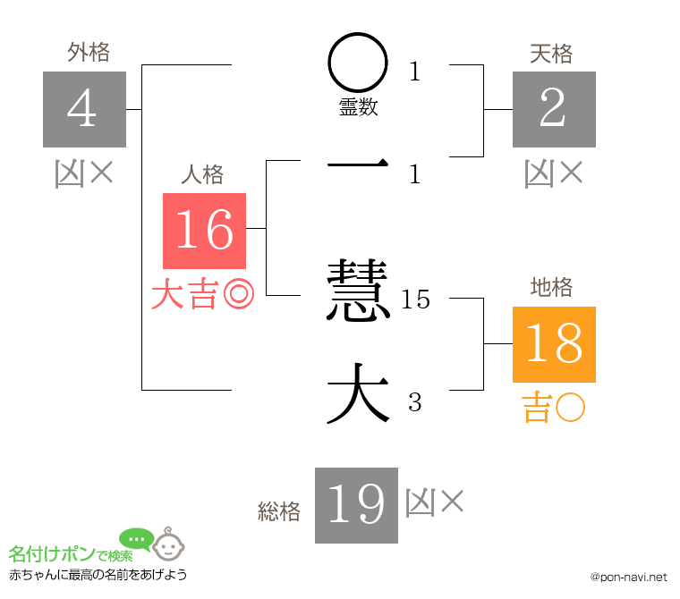 一 慧大さんの姓名判断結果