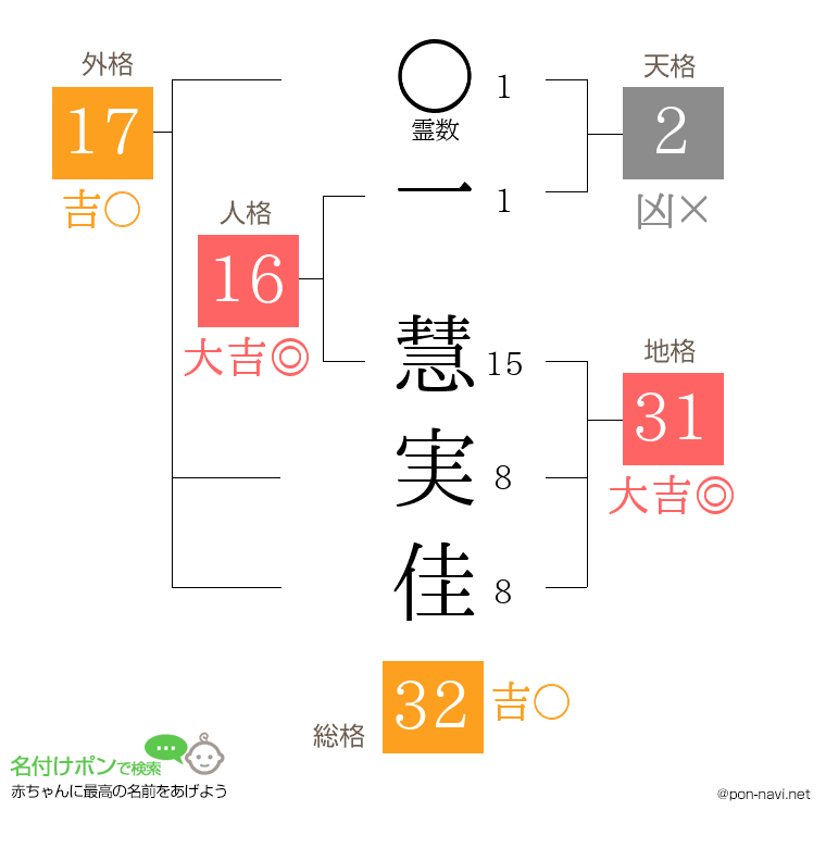 一 慧実佳さんの姓名判断結果