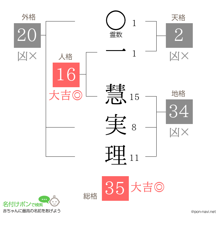 一 慧実理さんの姓名判断結果