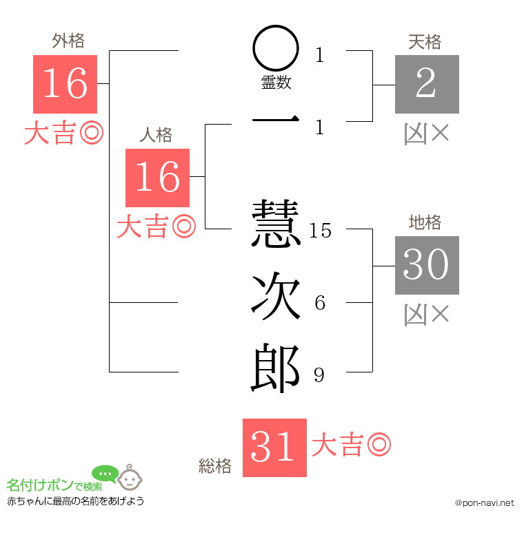 一 慧次郎さんの姓名判断結果