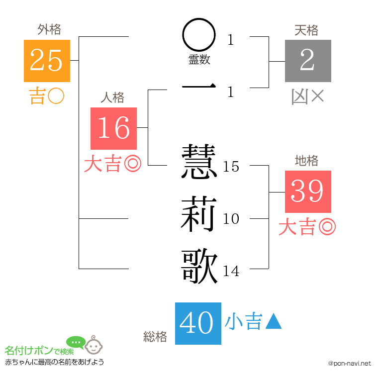 一 慧莉歌さんの姓名判断結果