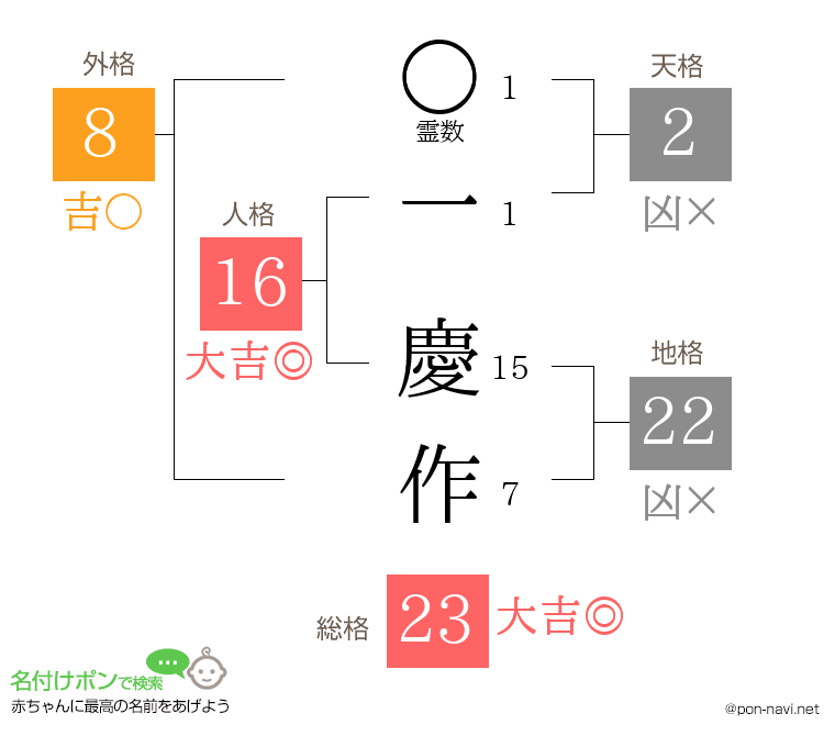 一 慶作さんの姓名判断結果