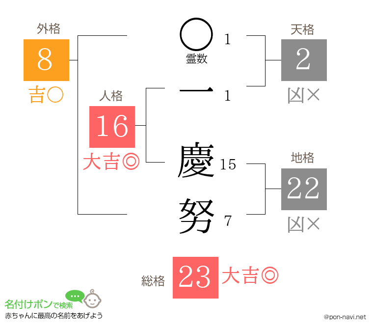 一 慶努さんの姓名判断結果