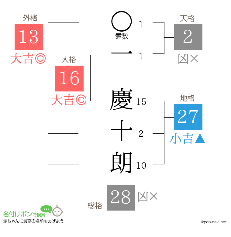 一 慶十朗さんの姓名判断結果