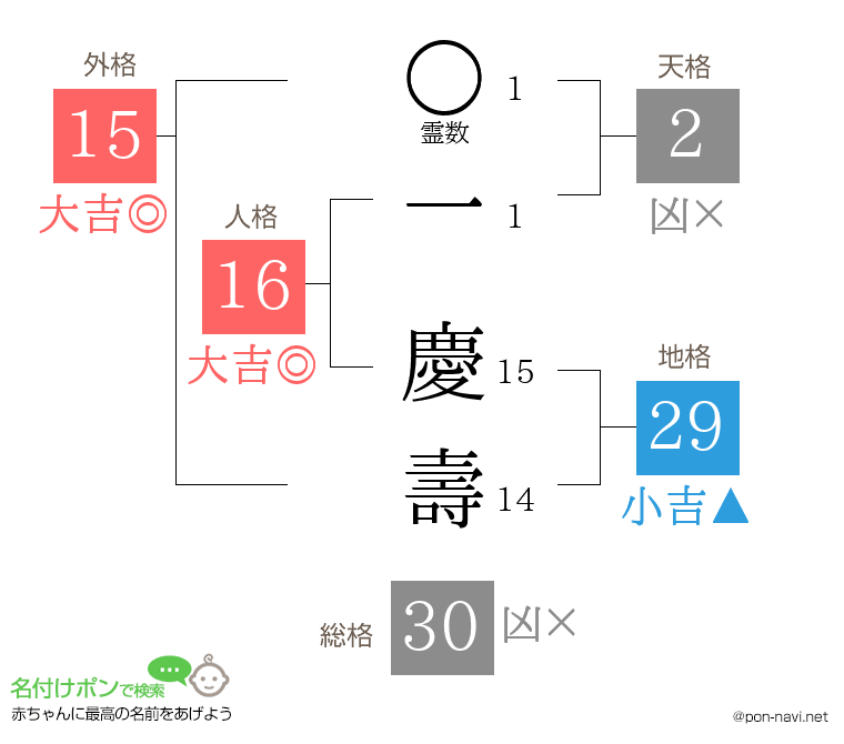 一 慶壽さんの姓名判断結果