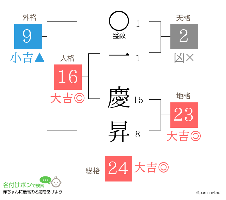 一 慶昇さんの姓名判断結果