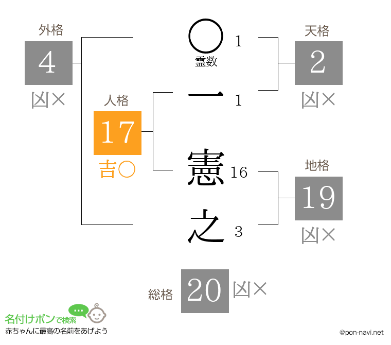 一 憲之さんの姓名判断結果