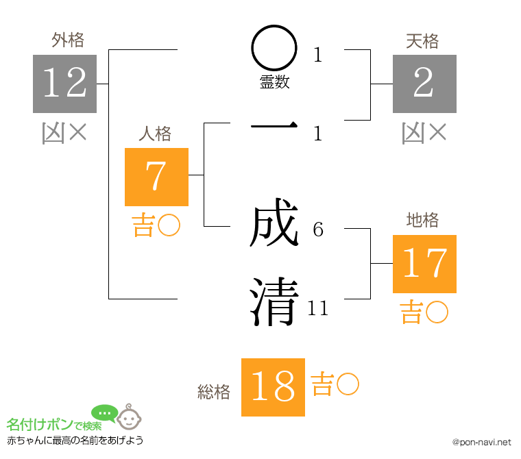 一 成清さんの姓名判断結果