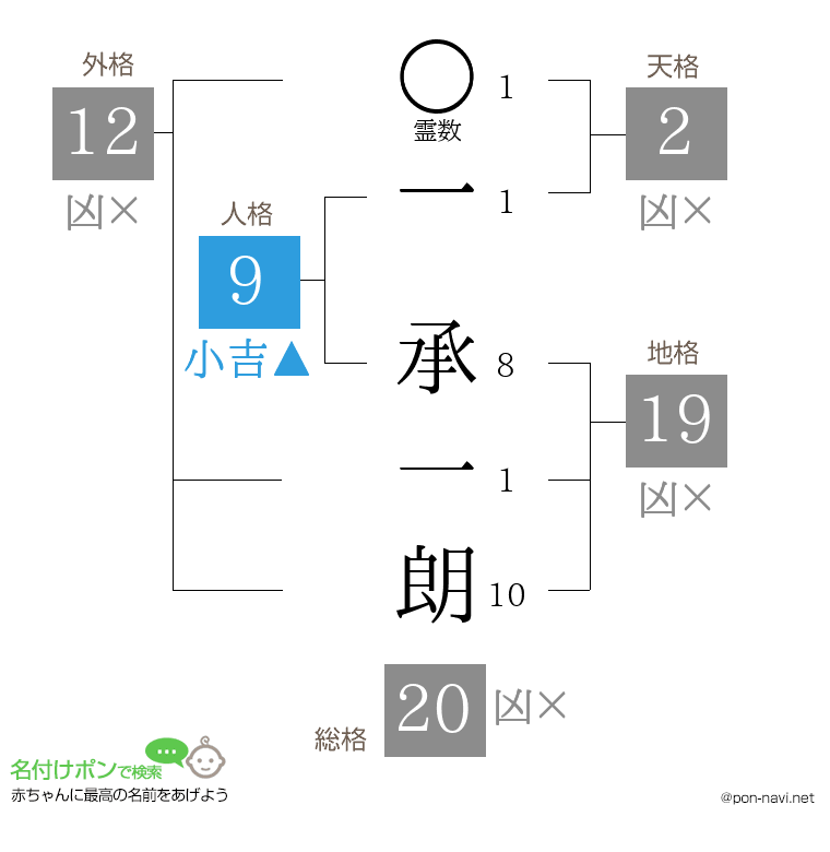 一 承一朗さんの姓名判断結果
