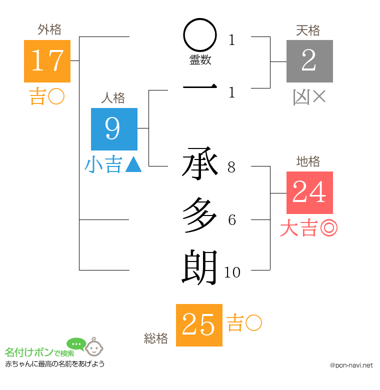 一 承多朗さんの姓名判断結果