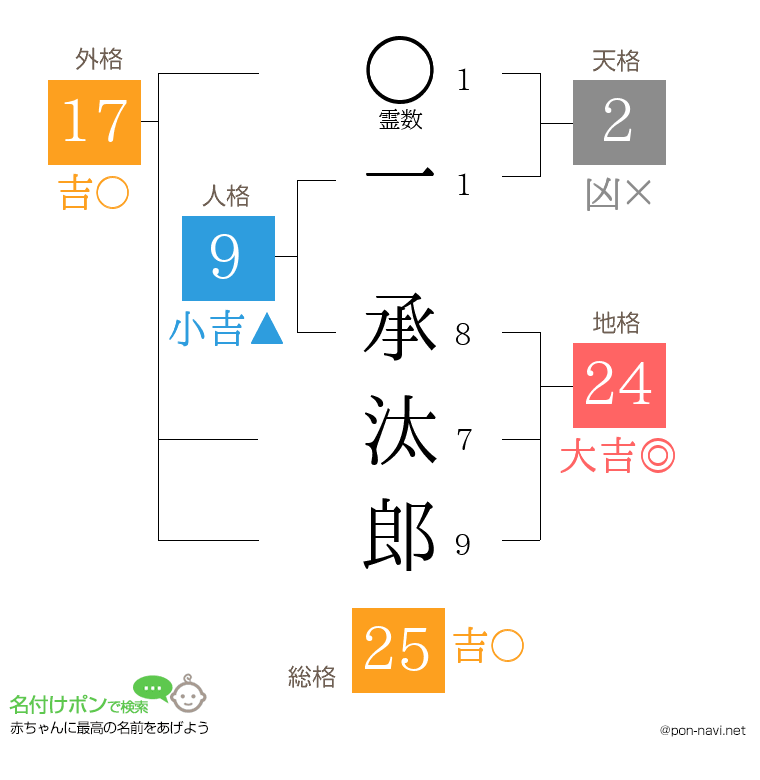 一 承汰郎さんの姓名判断結果