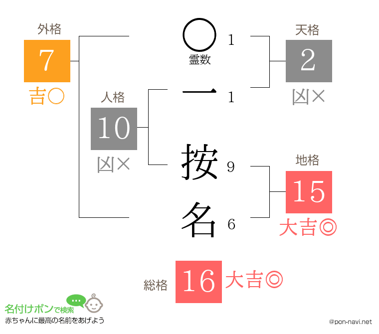 一 按名さんの姓名判断結果