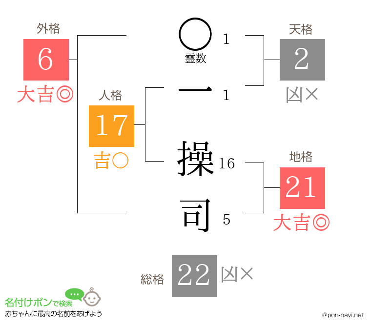 一 操司さんの姓名判断結果