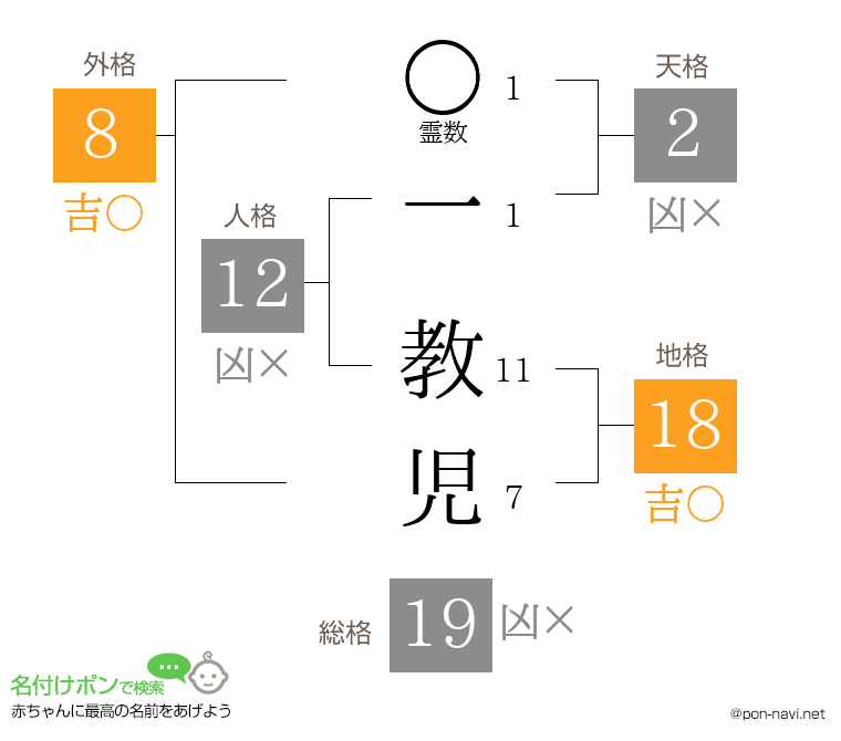 一 教児さんの姓名判断結果