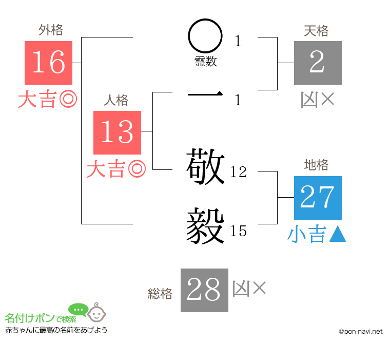 一 敬毅さんの姓名判断結果