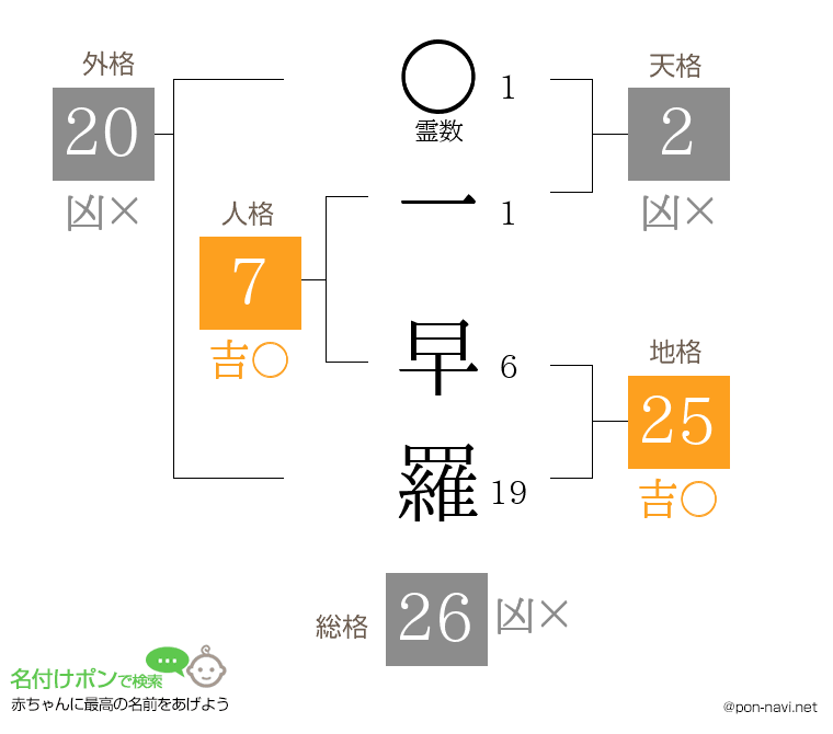 一 早羅さんの姓名判断結果