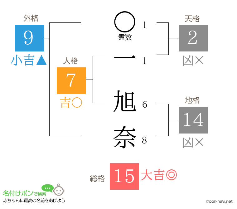 一 旭奈さんの姓名判断結果