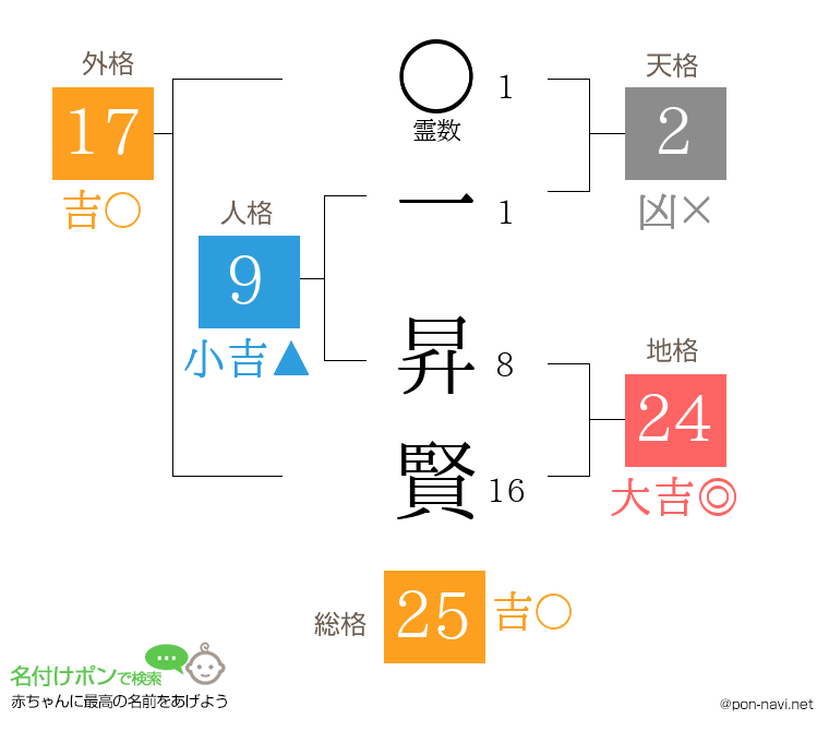 一 昇賢さんの姓名判断結果
