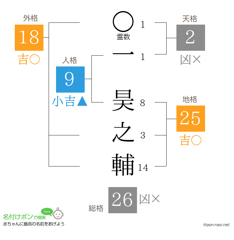 一 昊之輔さんの姓名判断結果