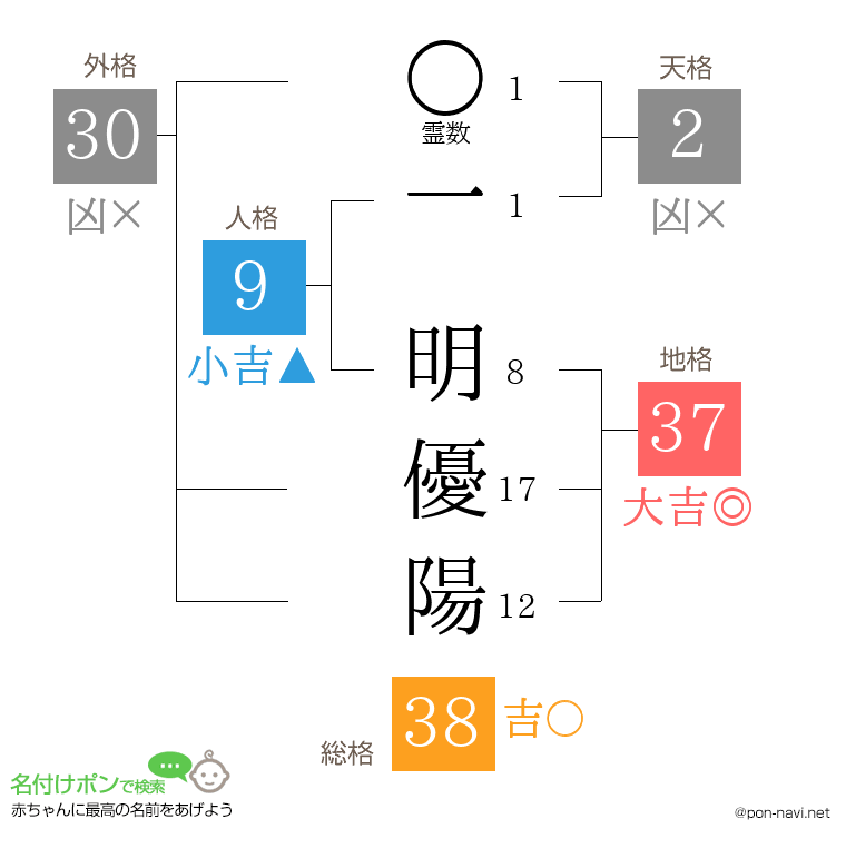一 明優陽さんの姓名判断結果