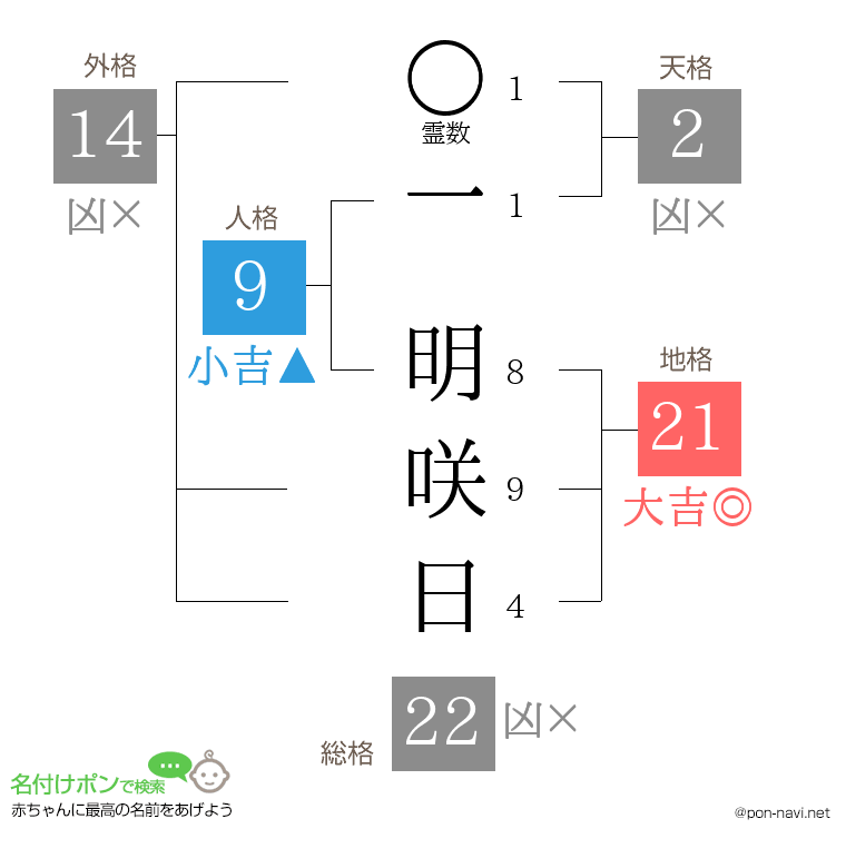 一 明咲日さんの姓名判断結果