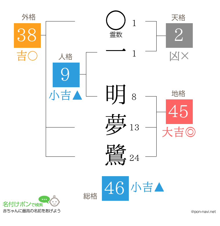 一 明夢鷺さんの姓名判断結果