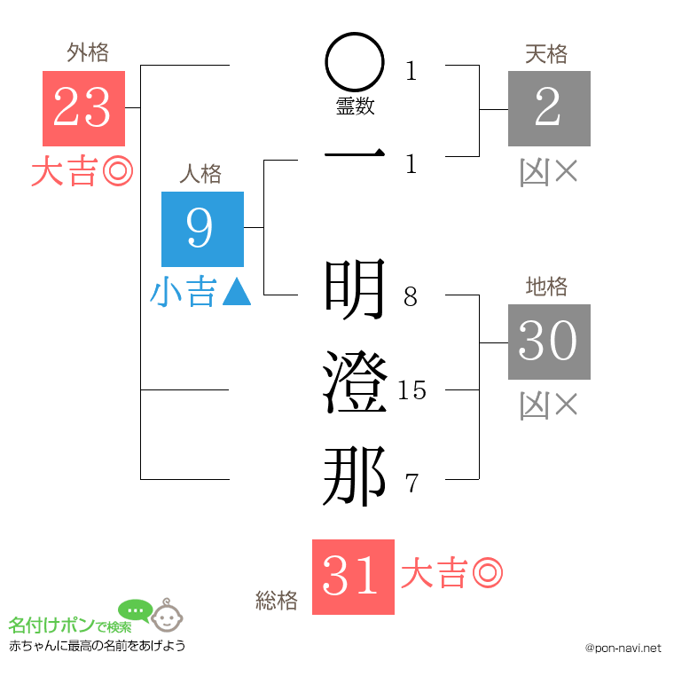 一 明澄那さんの姓名判断結果