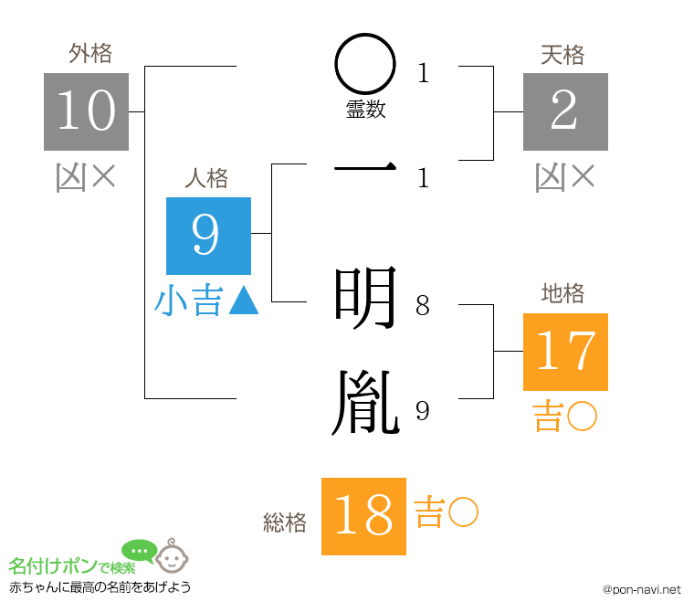 一 明胤さんの姓名判断結果