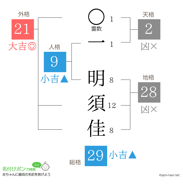 一 明須佳さんの姓名判断結果